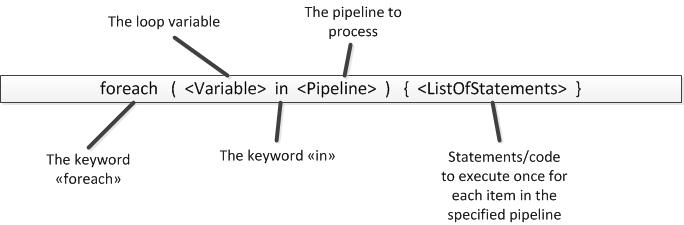 foreach loop syntax diagram